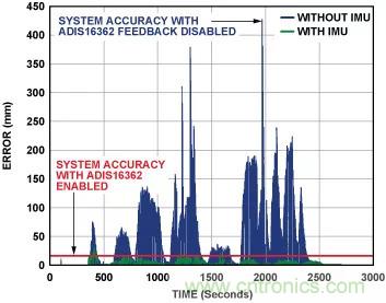 移動機(jī)器人自主工作需要哪些傳感器？