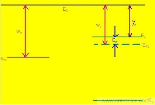 金屬與半導(dǎo)體接觸后是如何做到歐姆接觸的？