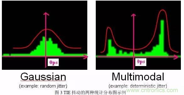 信號抖動的定義、分類及測量注意事項