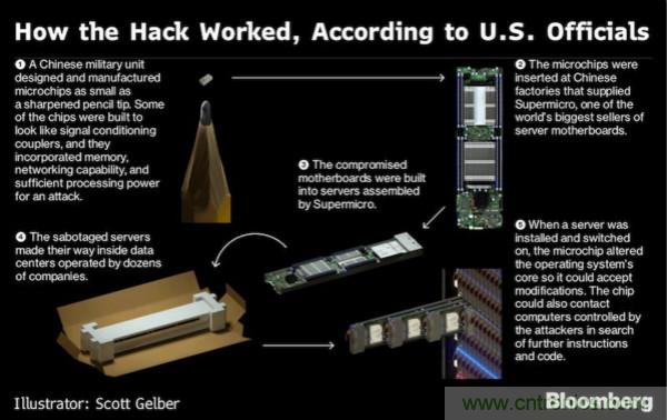 &ldquo;間諜芯片&rdquo;引發(fā)供應鏈危機，中國如何應對？