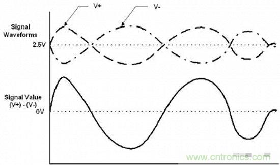 形象解讀差分信號，它比單端信號強在哪？