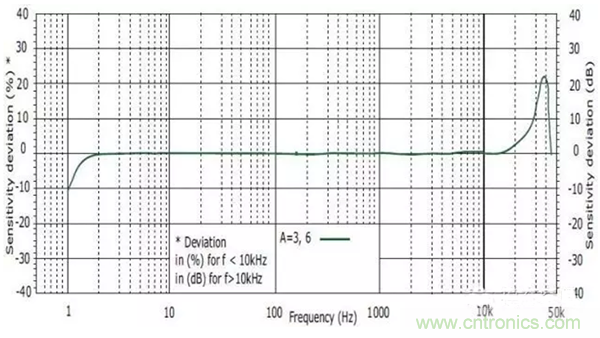 振動(dòng)傳感器如何選型？