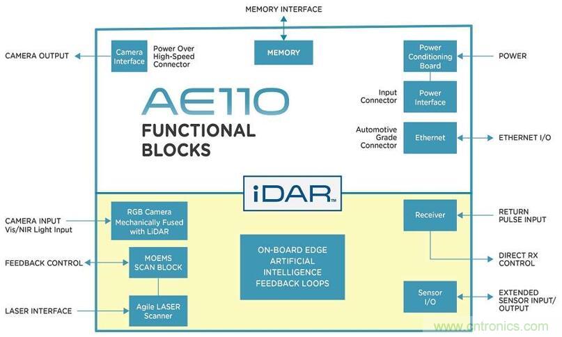 自動駕駛需要傳感器融合:“攝像頭+雷達”vs“攝像頭+激光雷達”