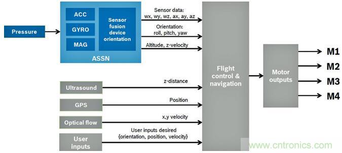 高性能MEMS傳感器，鑄造無人機(jī)強(qiáng)&ldquo;心&rdquo;