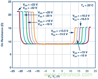 可編程增益儀表放大器:尋找合適的器件