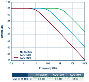 可編程增益儀表放大器:尋找合適的器件