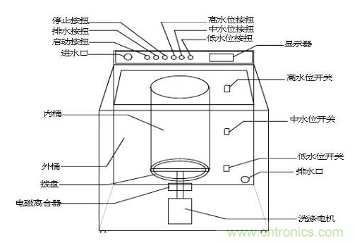洗衣機水位傳感器工作原理、安裝位置、故障表現(xiàn)