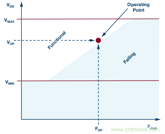 FPGA電源的&ldquo;護(hù)理和喂養(yǎng)&rdquo;：成功的道與因