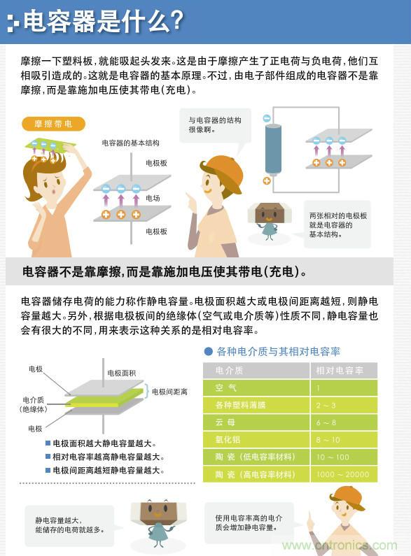 看漫畫(huà)，學(xué)電容