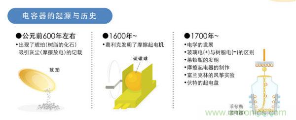 看漫畫(huà)，學(xué)電容