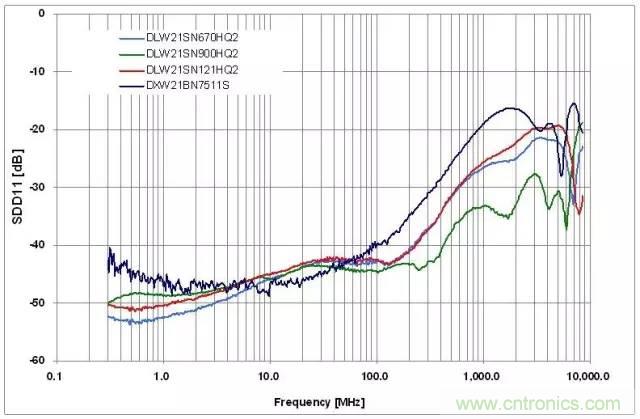 射頻回波損耗、反射系數(shù)、電壓駐波比、S參數(shù)的含義與關(guān)系