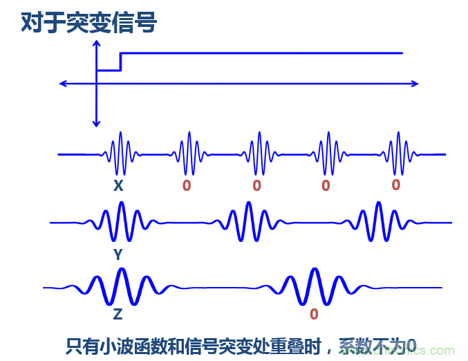 傅立葉分析和小波分析之間的關系？（通俗講解）