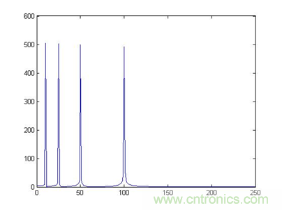 傅立葉分析和小波分析之間的關系？（通俗講解）