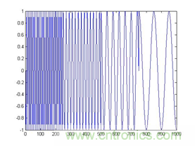 傅立葉分析和小波分析之間的關系？（通俗講解）