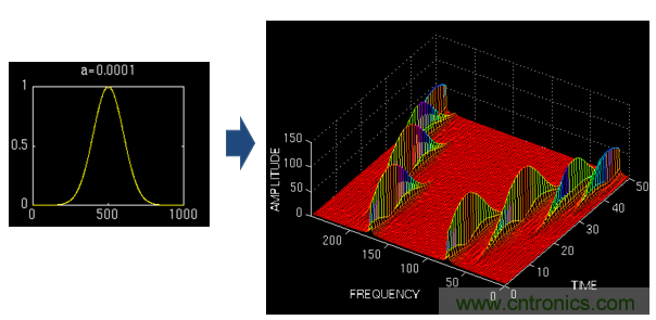傅立葉分析和小波分析之間的關系？（通俗講解）