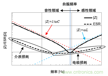 熟知陶瓷電容的細節(jié)，通往高手的必經(jīng)之路