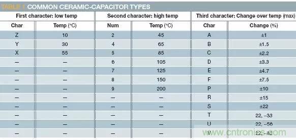 熟知陶瓷電容的細節(jié)，通往高手的必經(jīng)之路