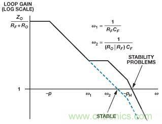 在光電流應(yīng)用中應(yīng)如何補償電流反饋放大器？