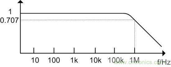 示波器探頭參數(shù)，你了解多少？