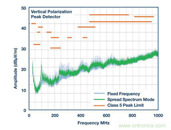 具2.5 &mu;A靜態(tài)電流和超低EMI的42 V單片式同步降壓型穩(wěn)壓器