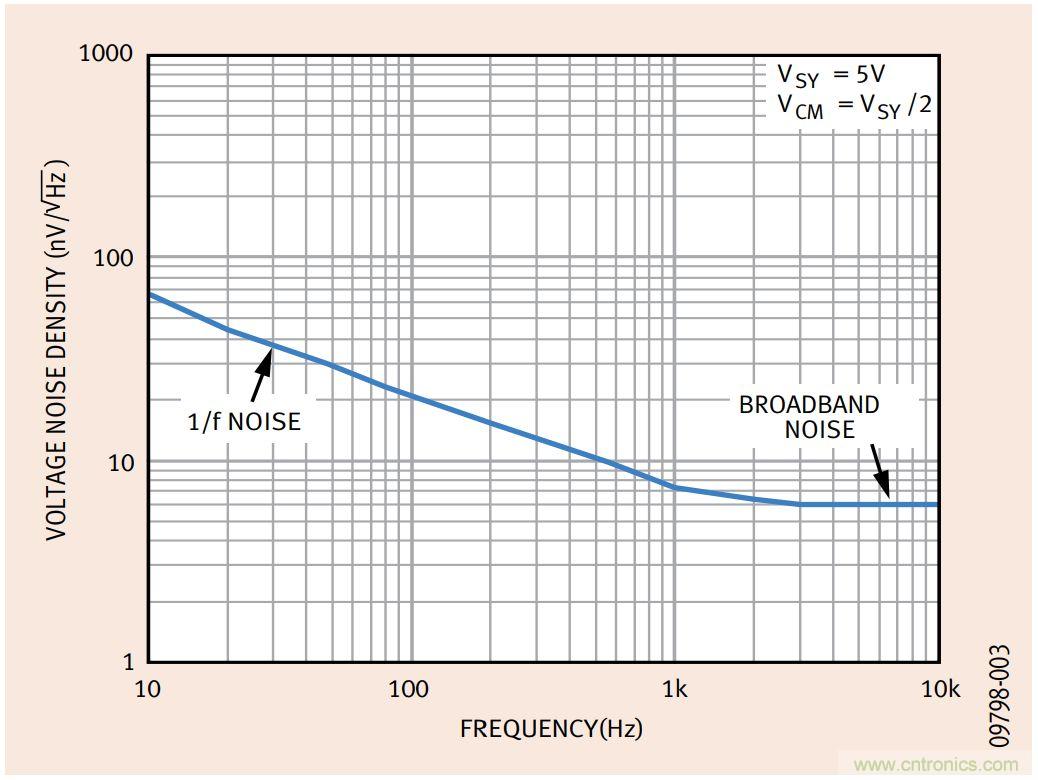 如何利用零漂移放大器實現(xiàn)高精度系統(tǒng)設(shè)計？
