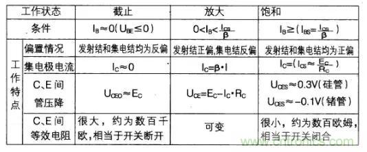如何快速確定三極管的工作狀態(tài)？有什么方法？