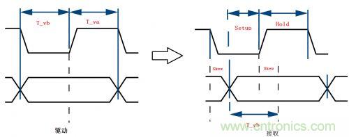 典型的信號(hào)完整性問題