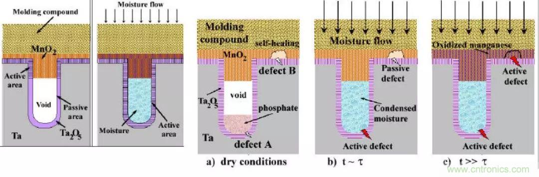 三大罪狀！慎重使用鉭電容
