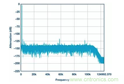 如何正確設(shè)計(jì)高性能轉(zhuǎn)換器？你想知道的方法要點(diǎn)都在這？