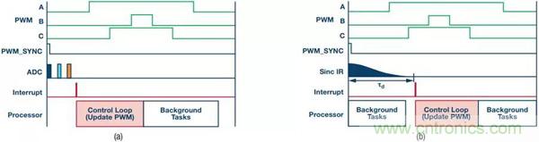 如何實(shí)現(xiàn)電機(jī)驅(qū)動中&Sigma;-&Delta; ADC的最佳性能？