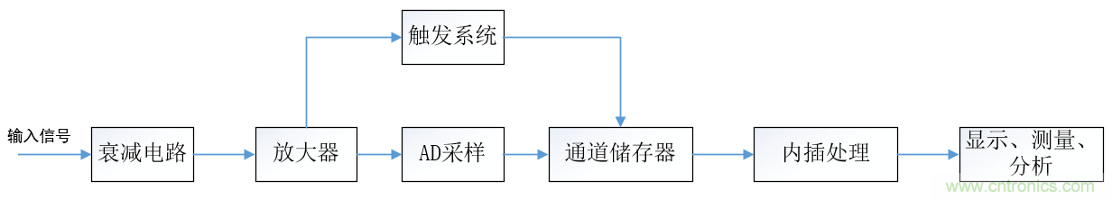 示波器的有效位數(shù)對(duì)信號(hào)測(cè)量到底有什么影響？