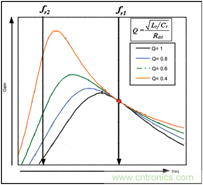為什么在LLC拓撲中選用體二極管恢復快的MOSFET？