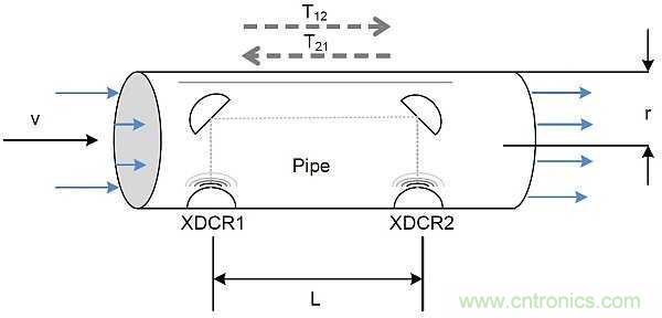 超聲波技術(shù)在智能流量測(cè)量中有哪些應(yīng)用？
