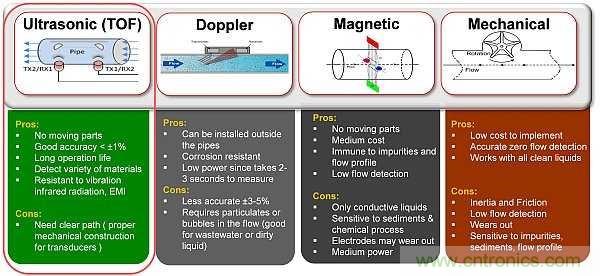 超聲波技術(shù)在智能流量測(cè)量中有哪些應(yīng)用？