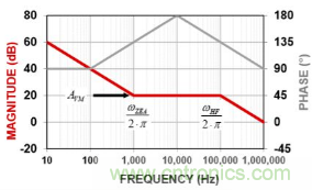 簡(jiǎn)析開關(guān)電源中常用三類誤差放大器 簡(jiǎn)析開關(guān)電源中常用三類誤差放大器