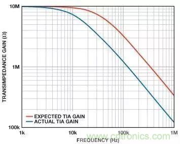 如何在實(shí)現(xiàn)高帶寬和低噪聲的同時(shí)確保穩(wěn)定性？（二）