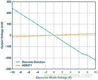 差動(dòng)放大器：我們的目標(biāo)是&ldquo;少花錢，多辦事！&rdquo;