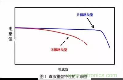 功率電感器的額定電流為什么有兩種？