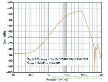 全面剖析開關(guān)穩(wěn)壓器噪聲，ADI教你如何輕松降噪