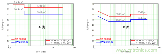 德州儀器：DC/DC 轉(zhuǎn)換器 EMI 的工程師指南（一）&mdash;&mdash;規(guī)范和測量