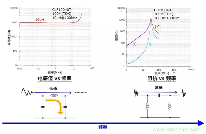 使用電感和鐵氧體磁珠降低噪聲，有何妙招？