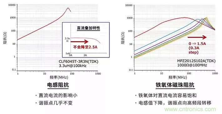 使用電感和鐵氧體磁珠降低噪聲，有何妙招？