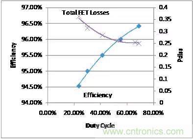 如何為開(kāi)關(guān)電源選擇合適的MOSFET？