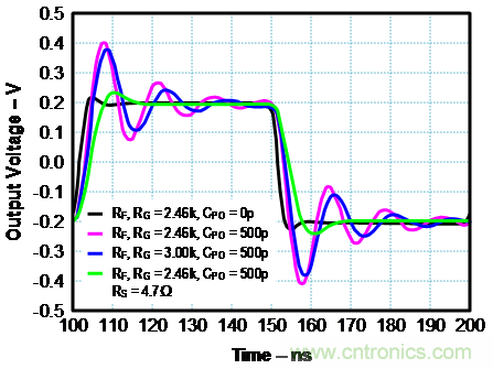 如何確保電流反饋放大器的穩(wěn)定性？