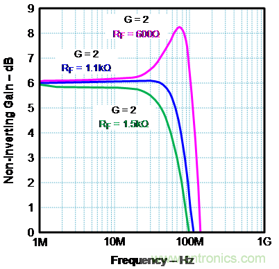 如何確保電流反饋放大器的穩(wěn)定性？