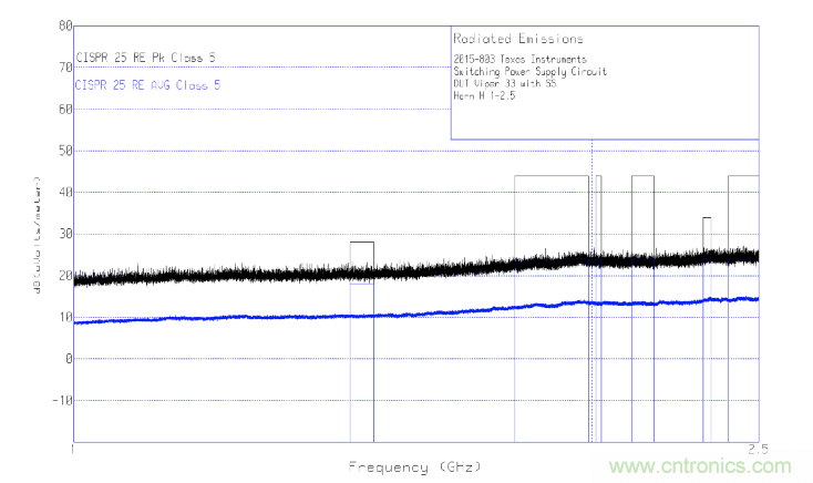 德州儀器：DC DC 轉(zhuǎn)換器 EMI 的工程師指南（四）&mdash;&mdash;輻射發(fā)射