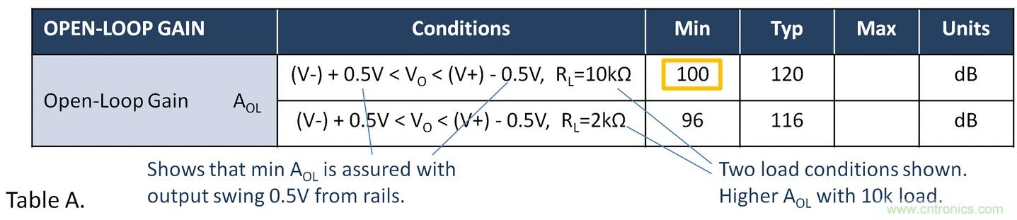 失調(diào)電壓與開環(huán)增益到底有什么關(guān)聯(lián)？