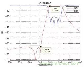 解讀射頻濾波器設計取舍費思量 解讀射頻濾波器設計取舍費思量