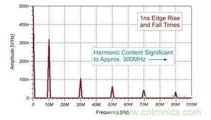 EMI信號(hào)是如何產(chǎn)生的？