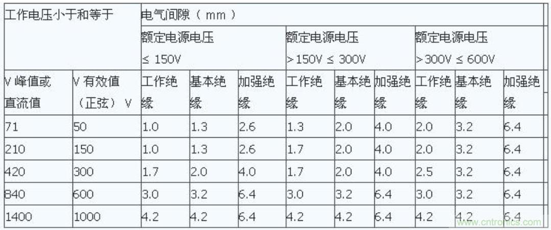 PCB Layout爬電距離、電氣間隙的確定